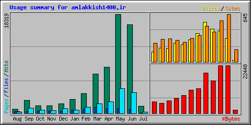 Usage summary for amlakkish1400.ir